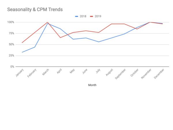 seasonality chart CPM seasonality