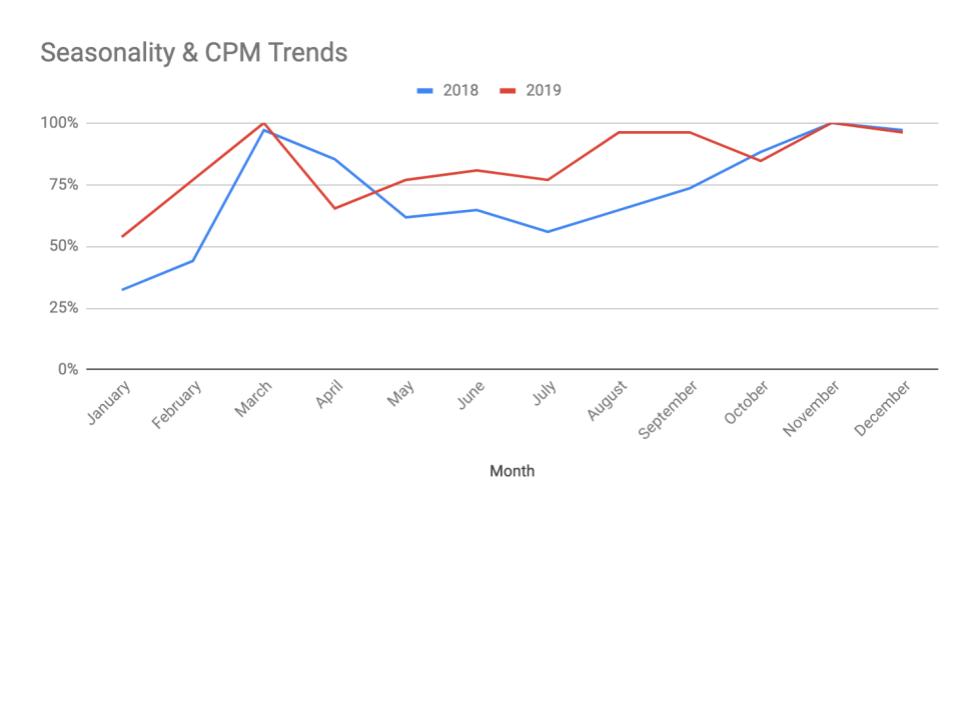 CPM seasonality