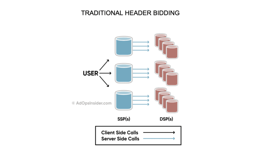 traditional header bidding