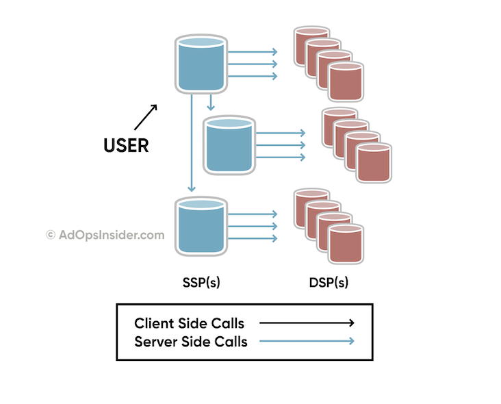 server side header bidding