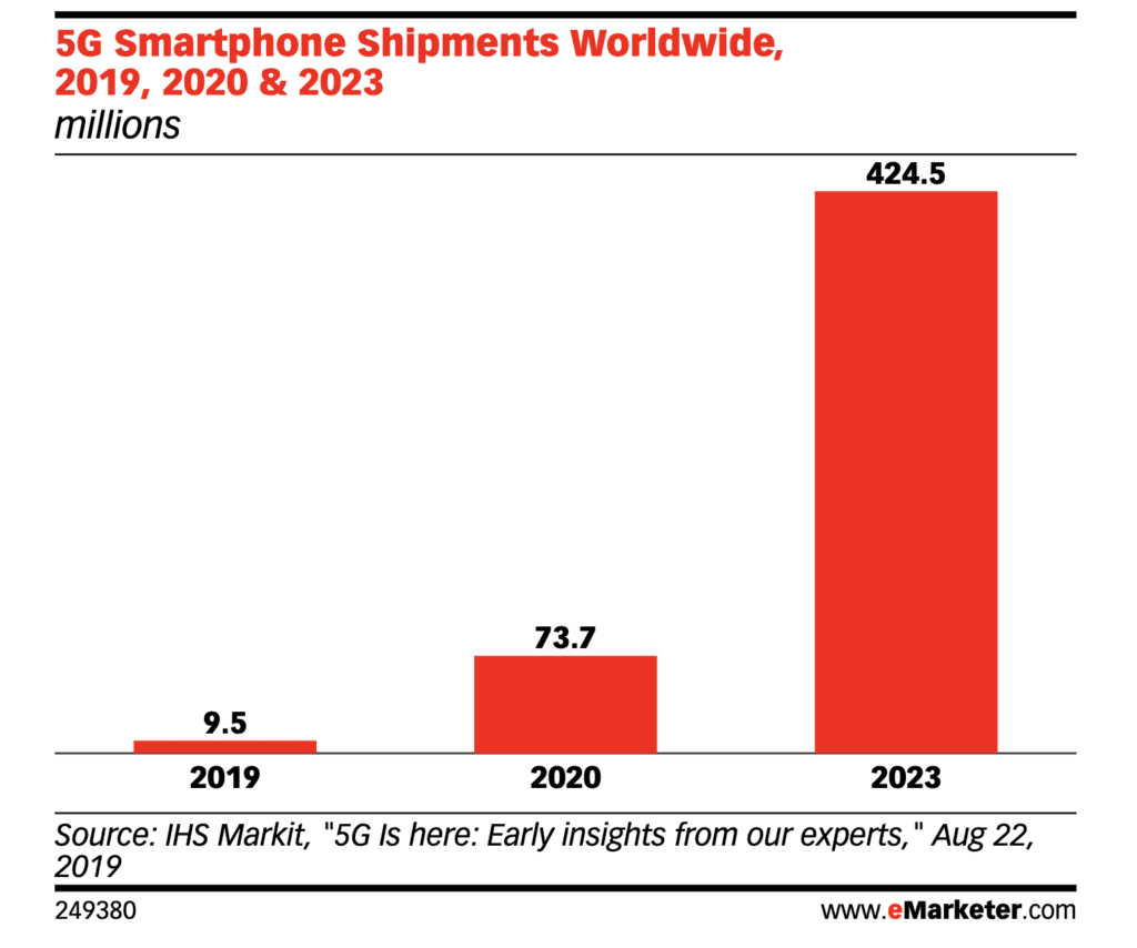 5G smartphone shipments