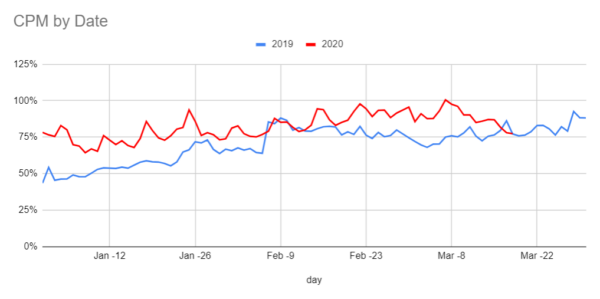 CPM Seasonality CPMs and COVID-19
