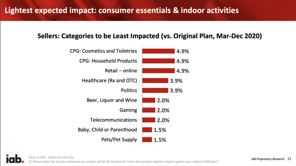 IAB Seller's Survey