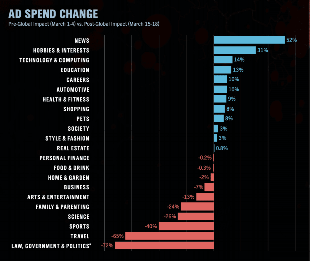 Ad Spend Change