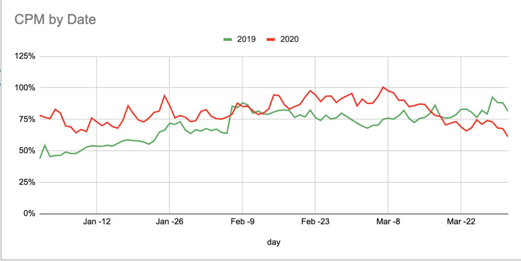 CPM trend Coronavirus