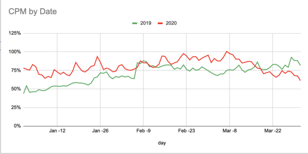 Screen Shot 2020-04-02 at 10.27.46 AM CPM trend Coronavirus