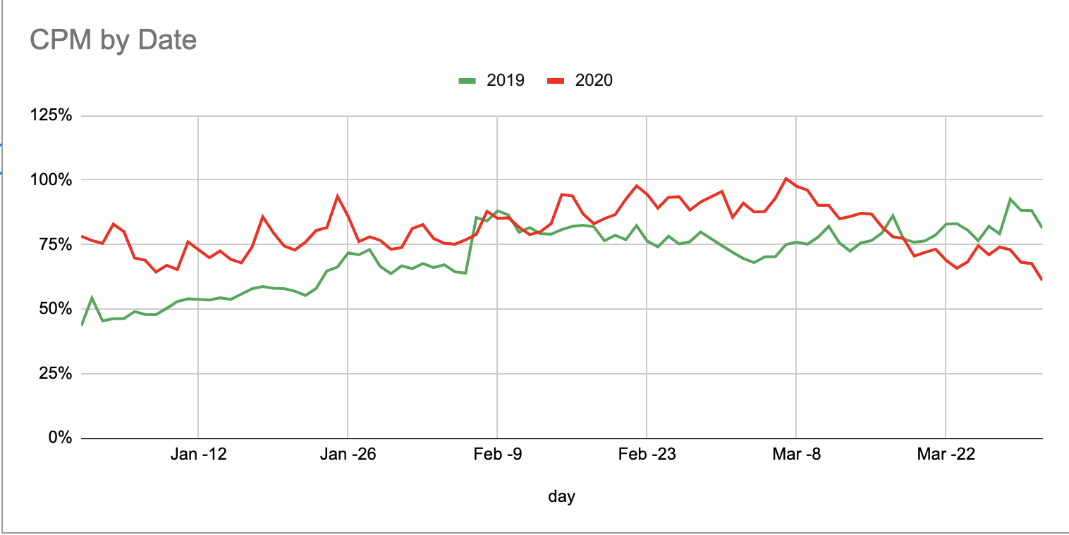 CPM trend Coronavirus