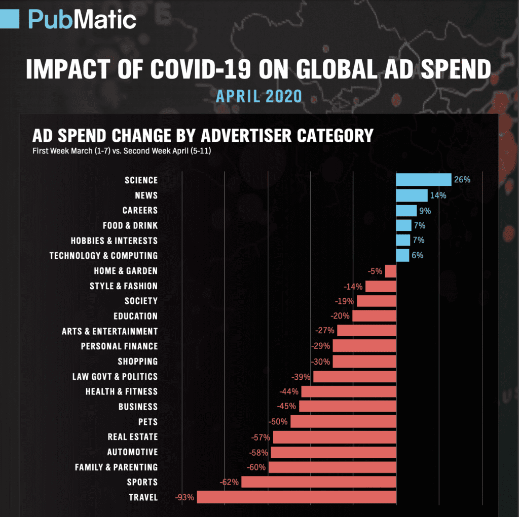 COVID-19 impact on ad