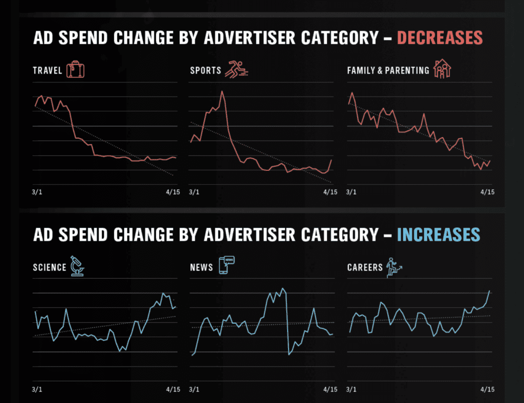 ad spend by category