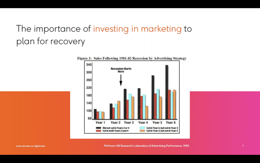 COVID-19 impact on marketing