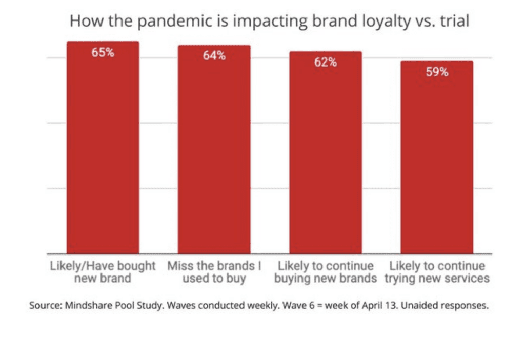 Covid-19 brand loyalty