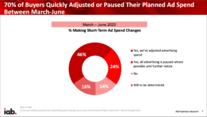IAB AdSpend & COVID
