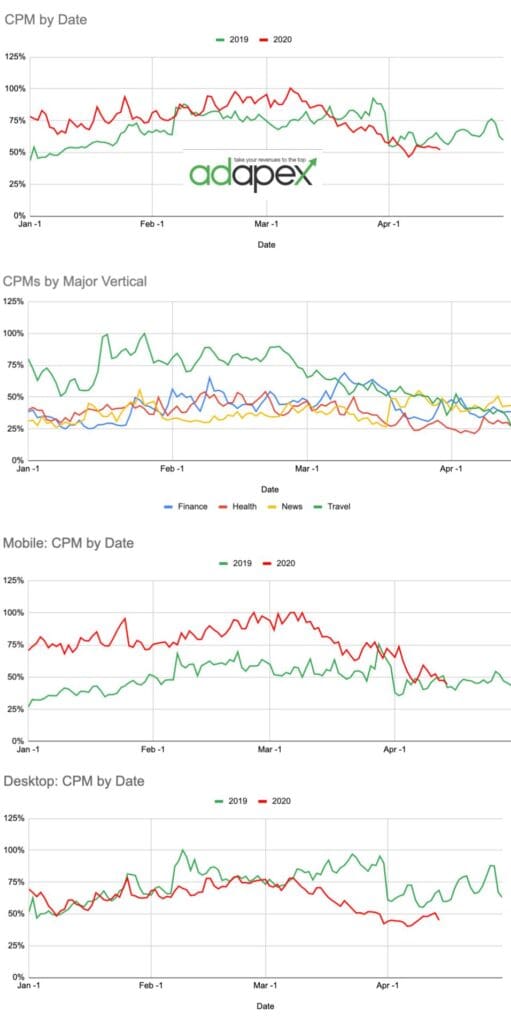 CPM seasonality and Ad Spend