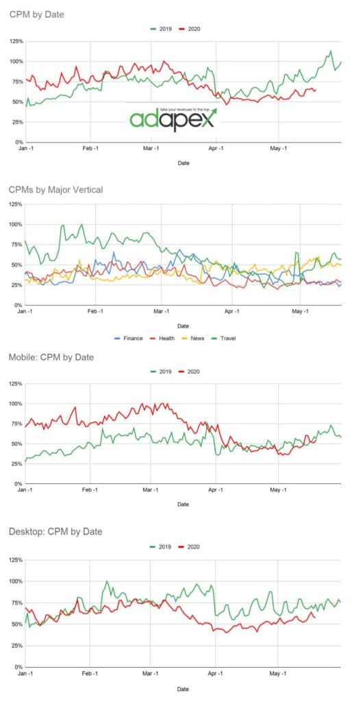 CPM Analysis