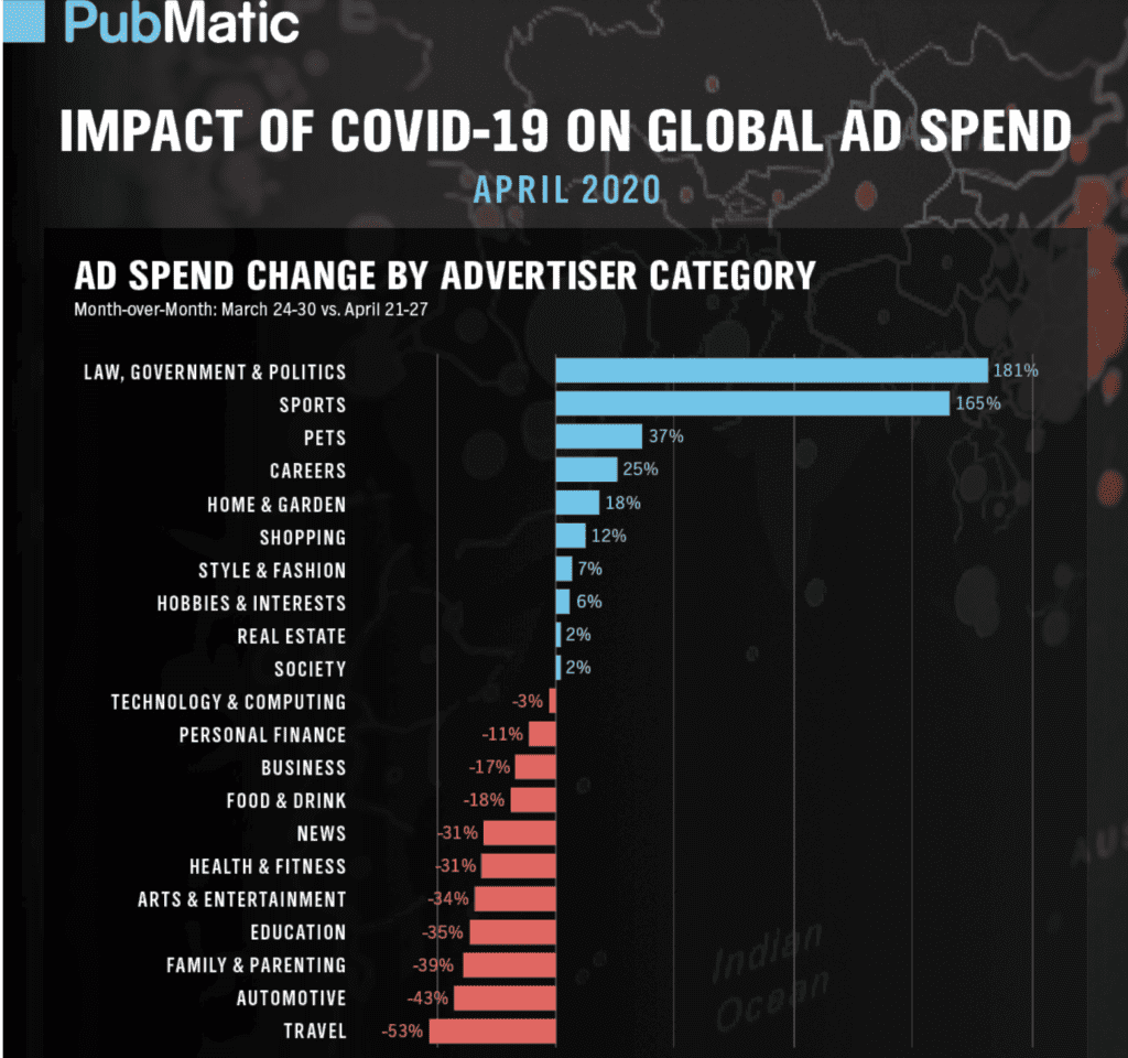 Impact of COVID-19 on Ad Spend