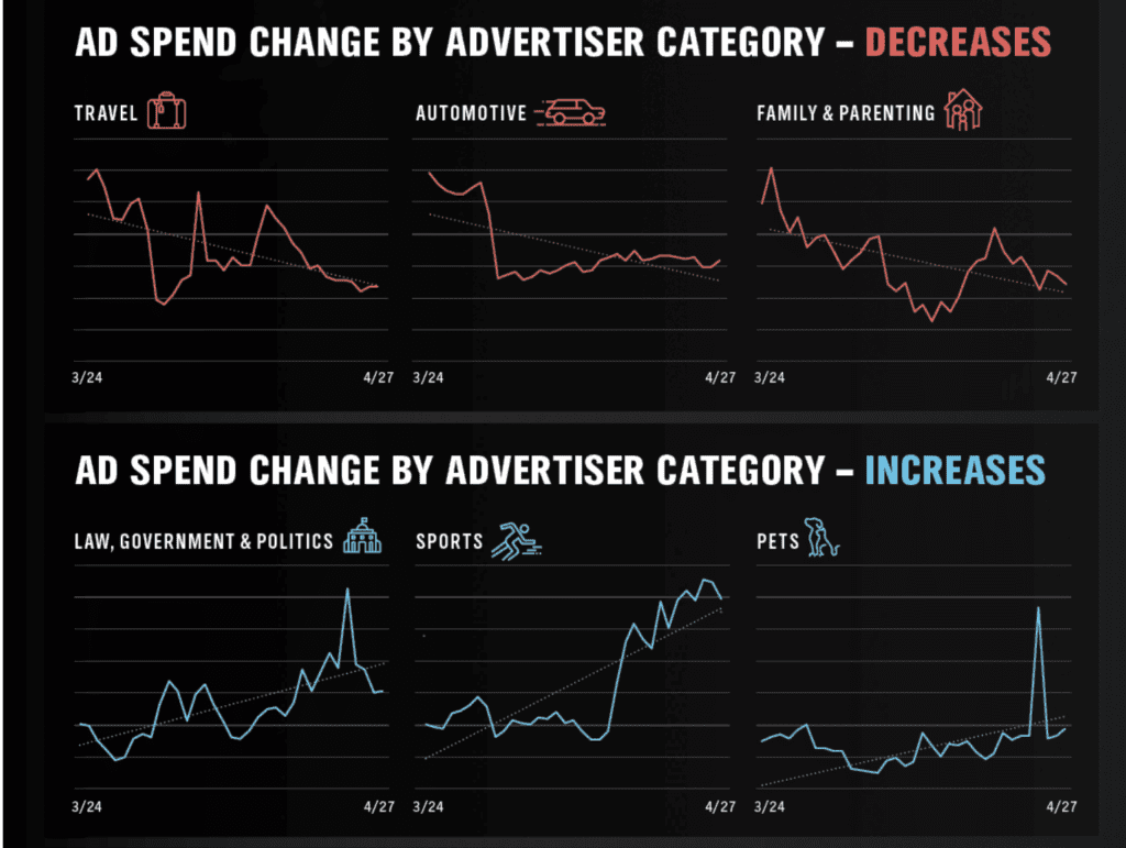 Spend Change by Category