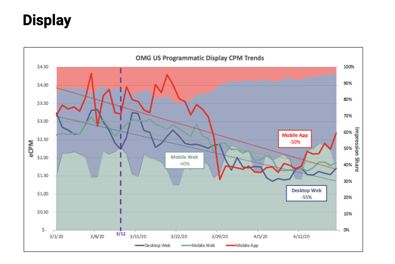 Programmatic Display CPM trends