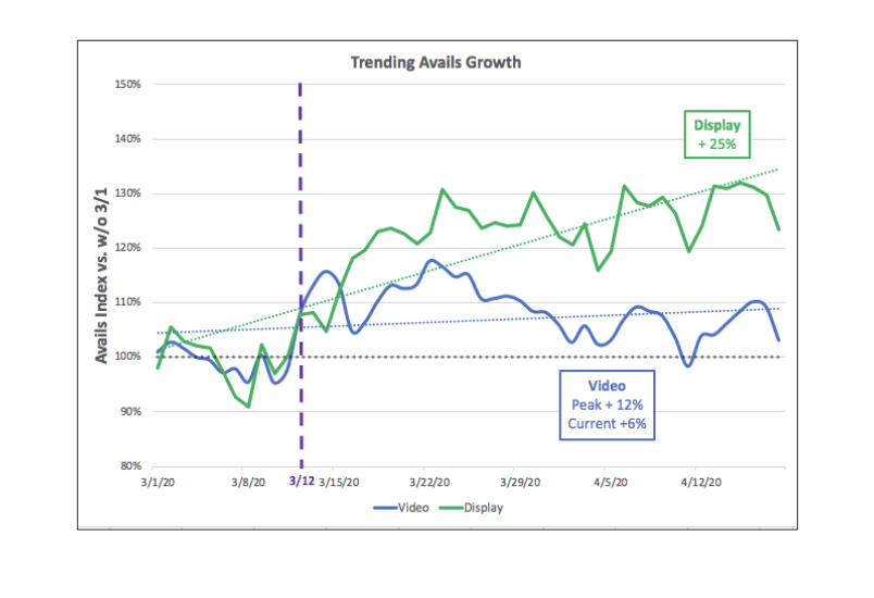 Trending Avails Growth