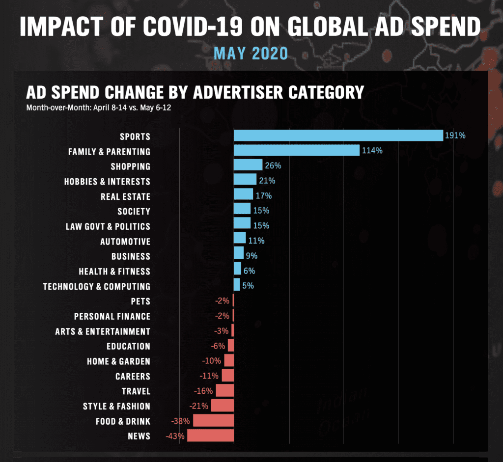 COVID-19 impact on ad spend