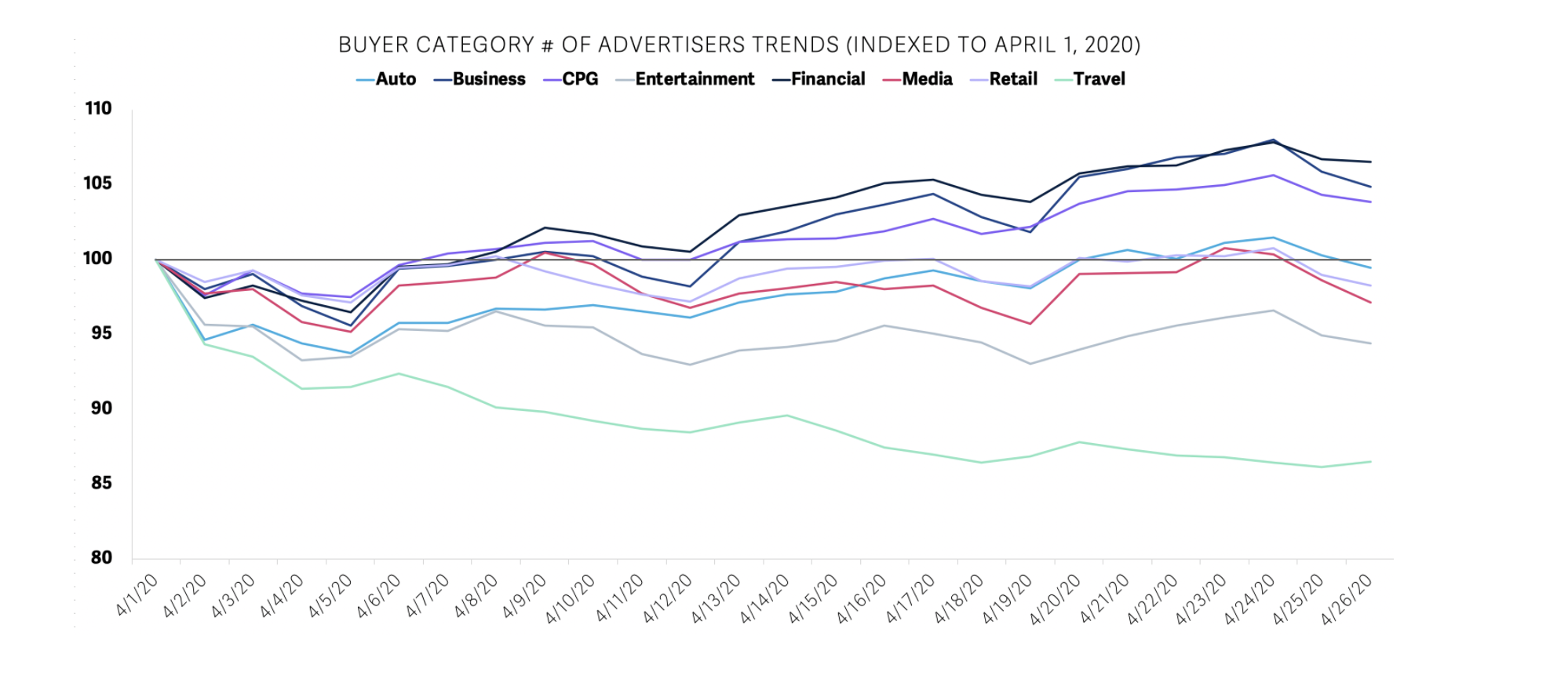 ad trends and advertisers in market