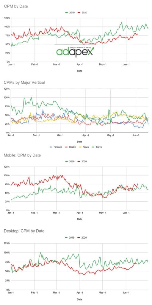 CPM Analysis June 19