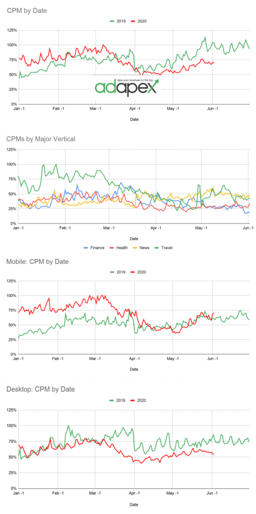 CPM Analysis