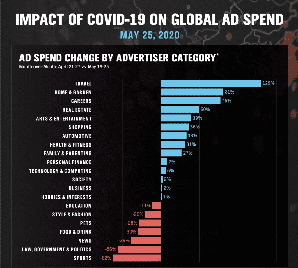COVID-19 impact on ad