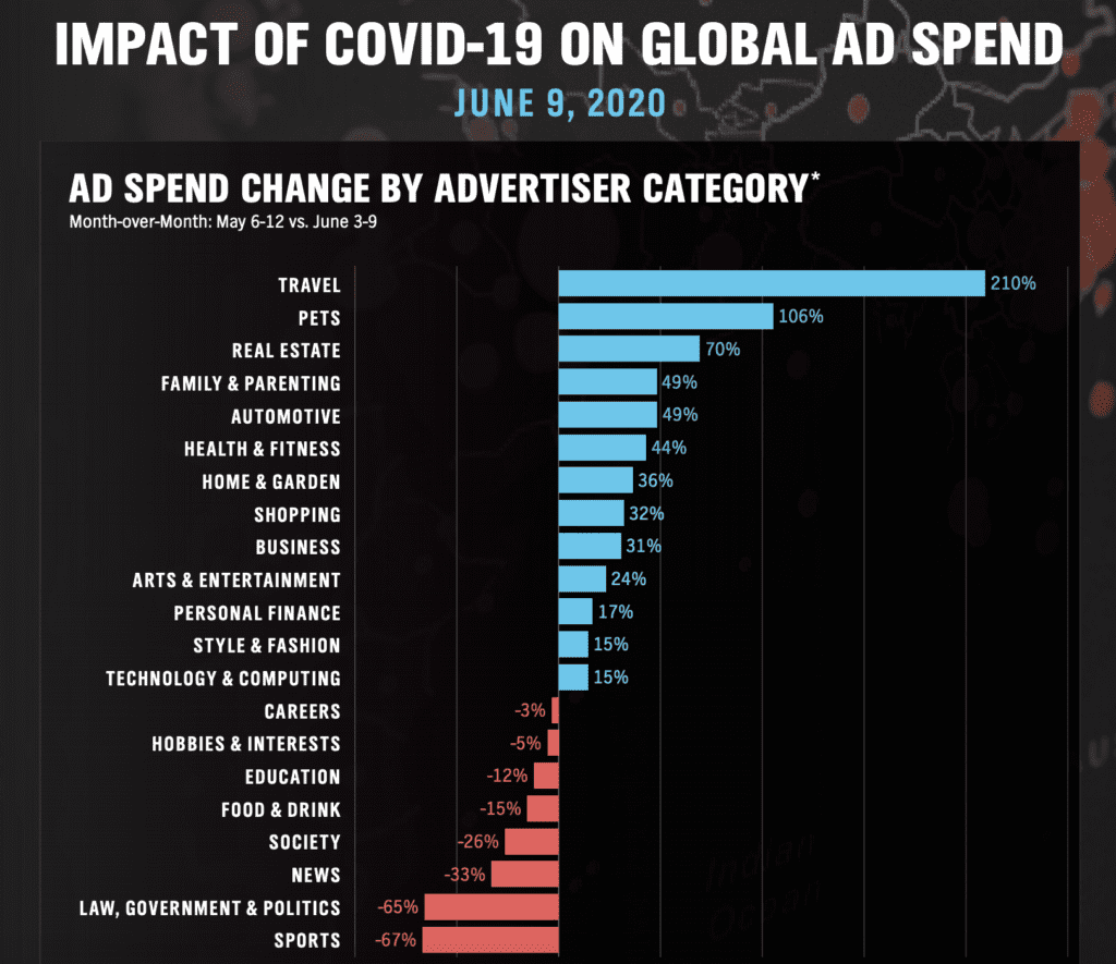 COVID impact on global ad spend