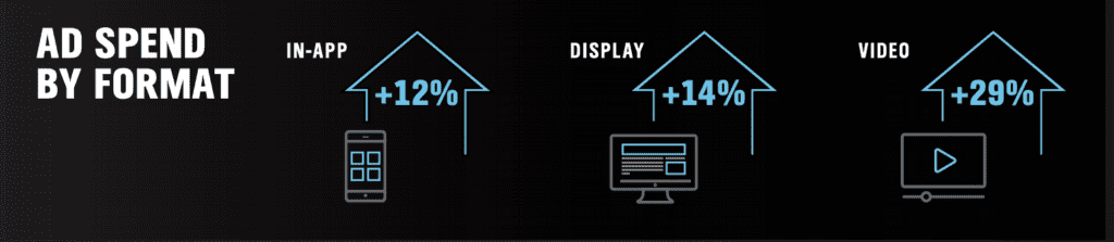 Ad spend by publisher category