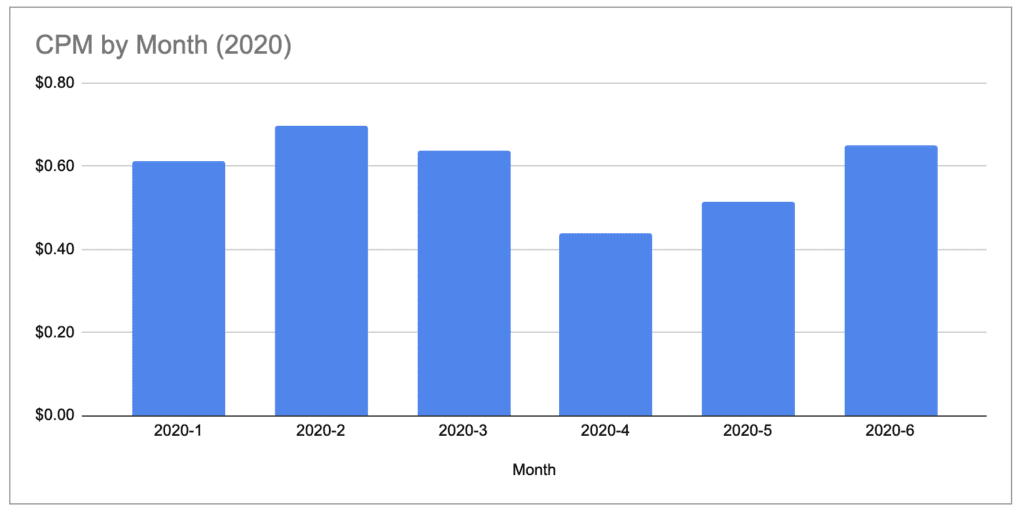 Monthly CPM