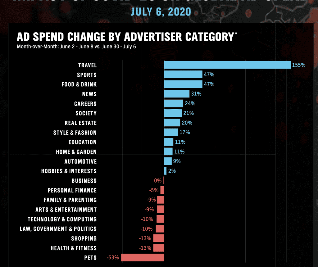 Global ad spend