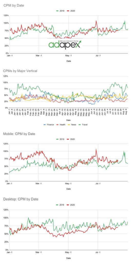 CPM Analysis August 10