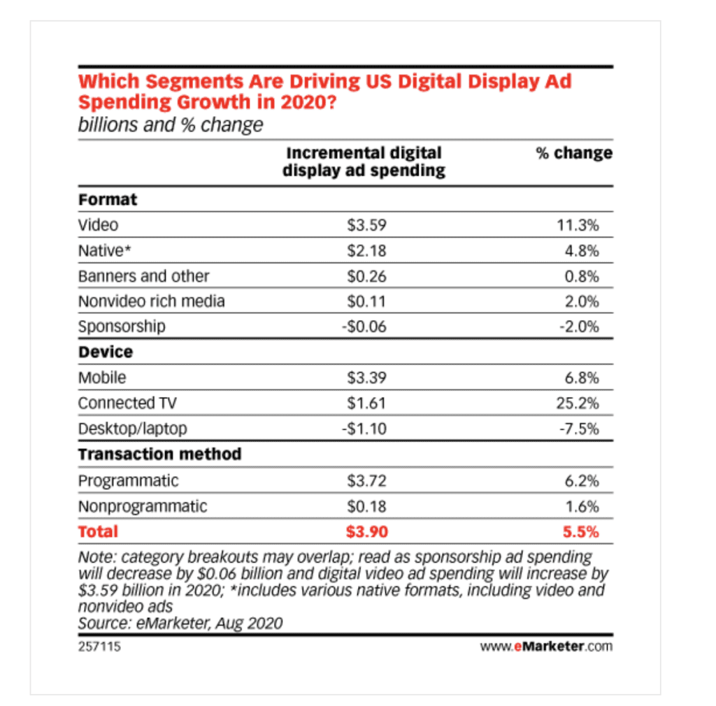 digital display growth