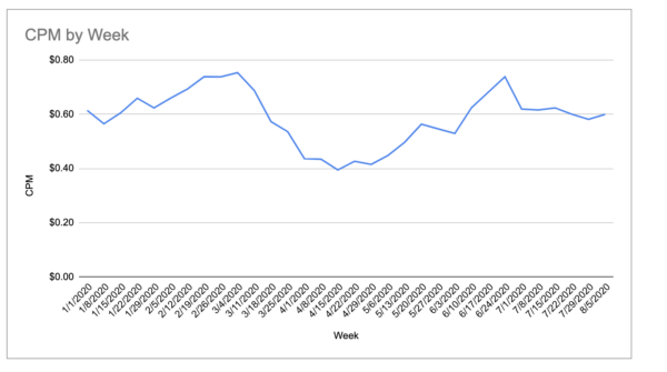 CPMs by Week CPMs by Week