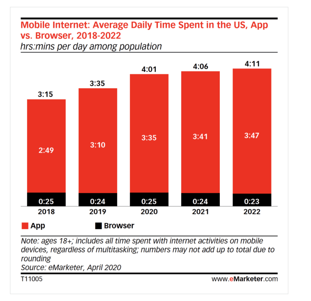 Mobile Usage In-App