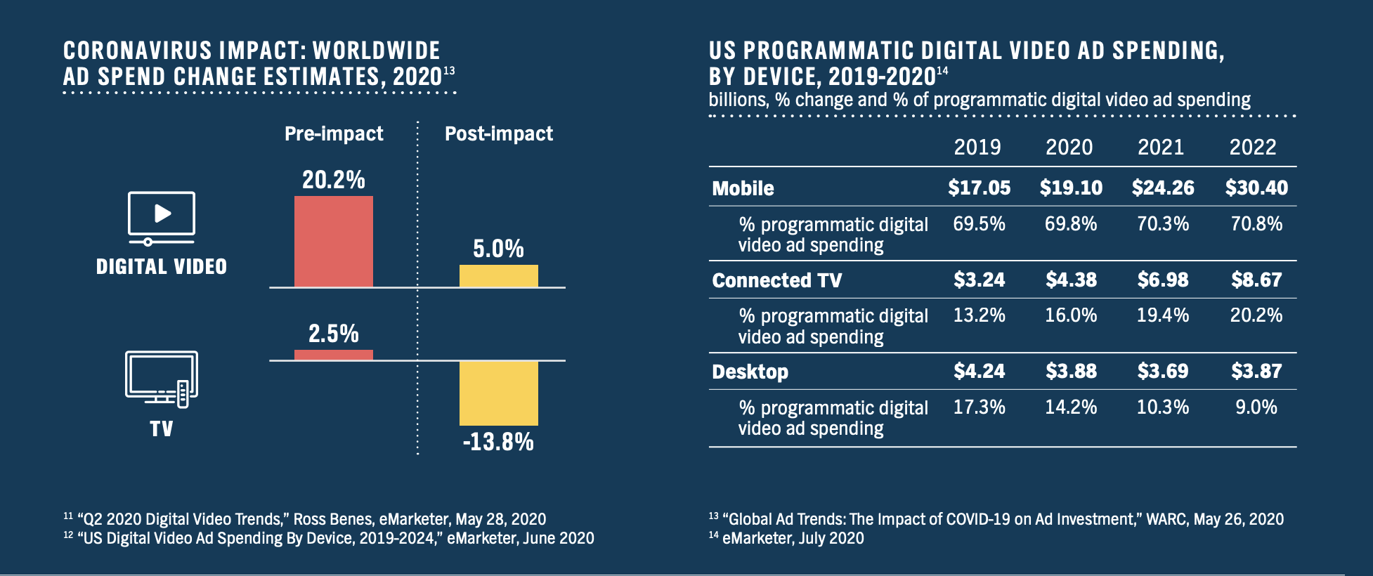 Trends 2022 Worldwide. Digital Video advertising spending. Advertising spending Worldwide in 2022. Advertising spending Worldwide by Medium in 2022.