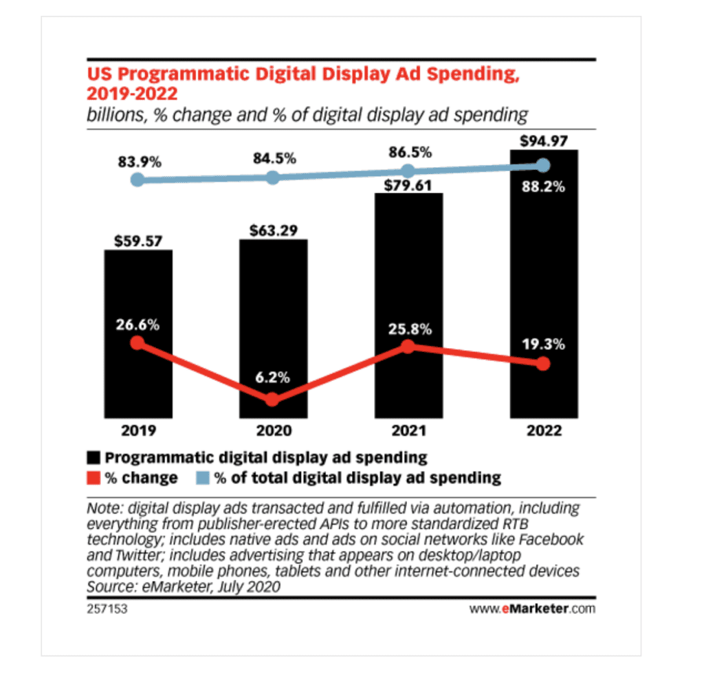 US programmatic display growth