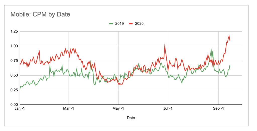 Mobile CPMs Surge