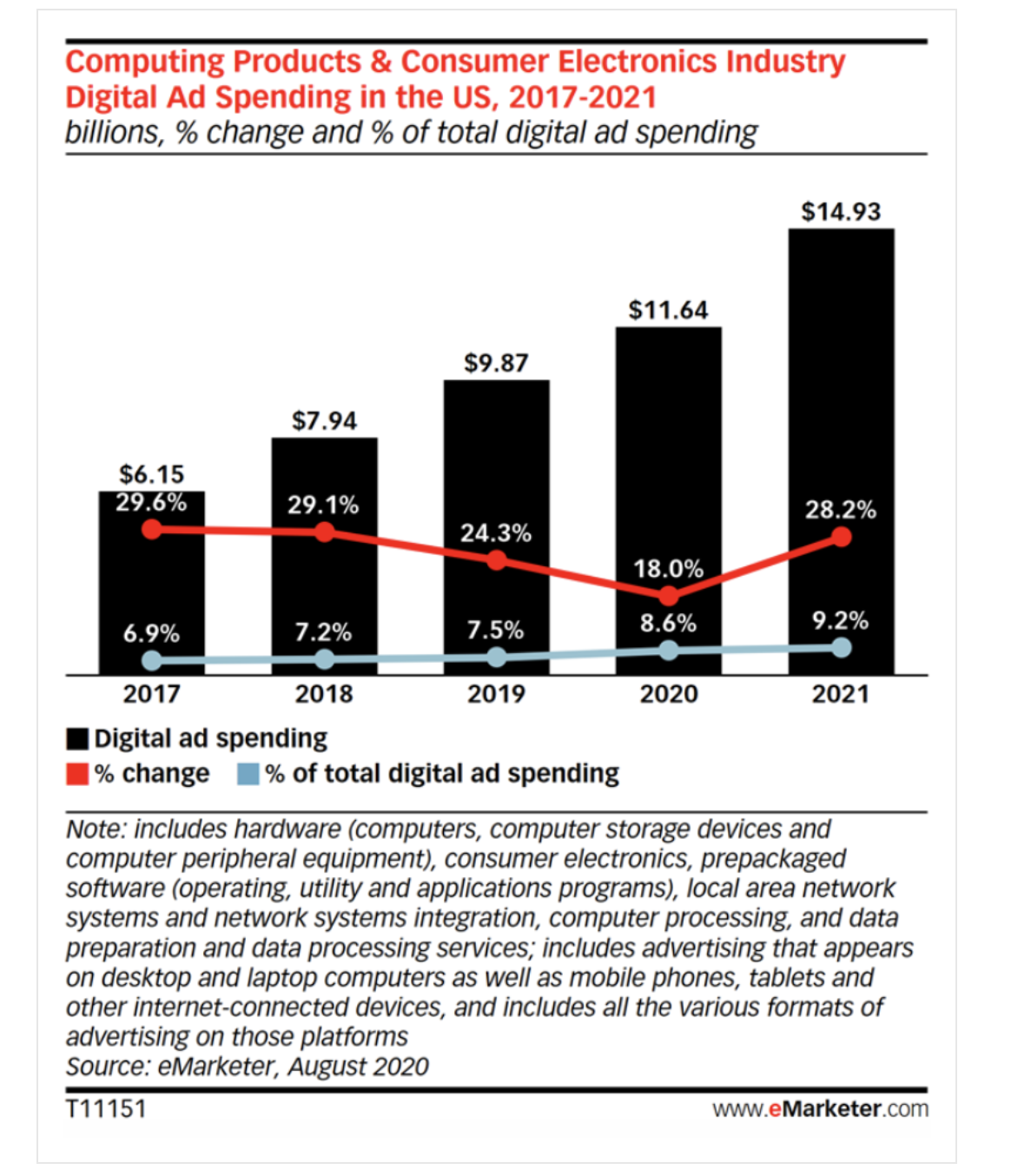 Digital Spend - Electronics