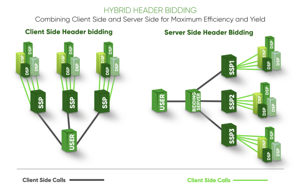 Hybrid Header Bidding