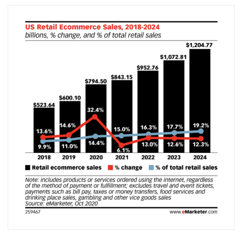 Ecommerce Growth