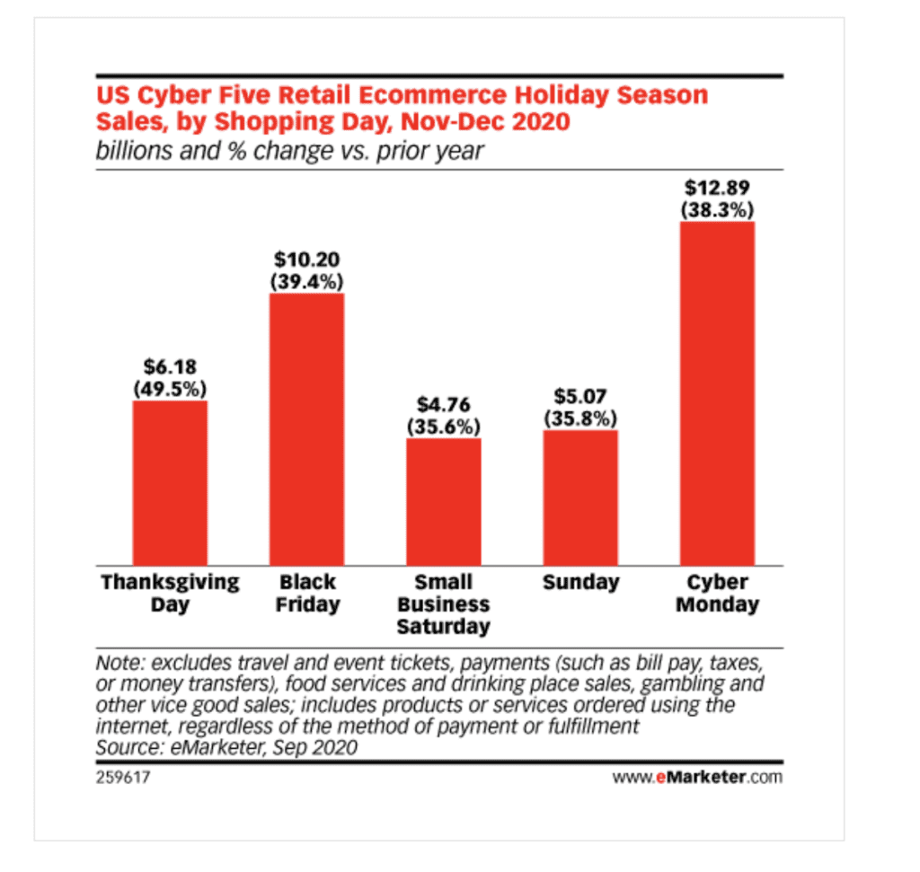 Top E-commerce Shopping Days