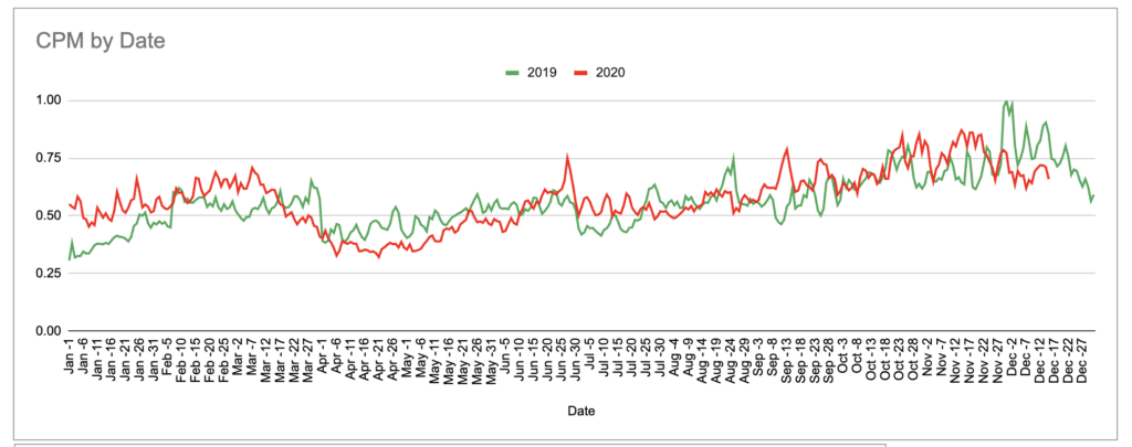 cpm trends