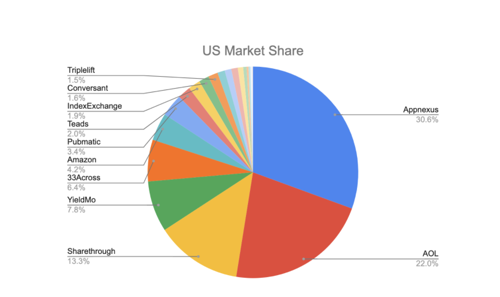 US Header Bidders