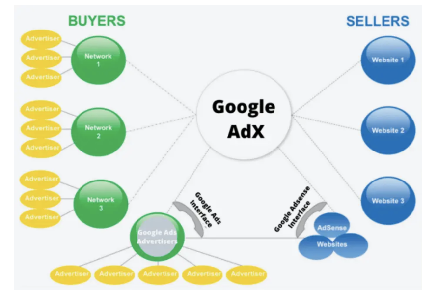Google AdX