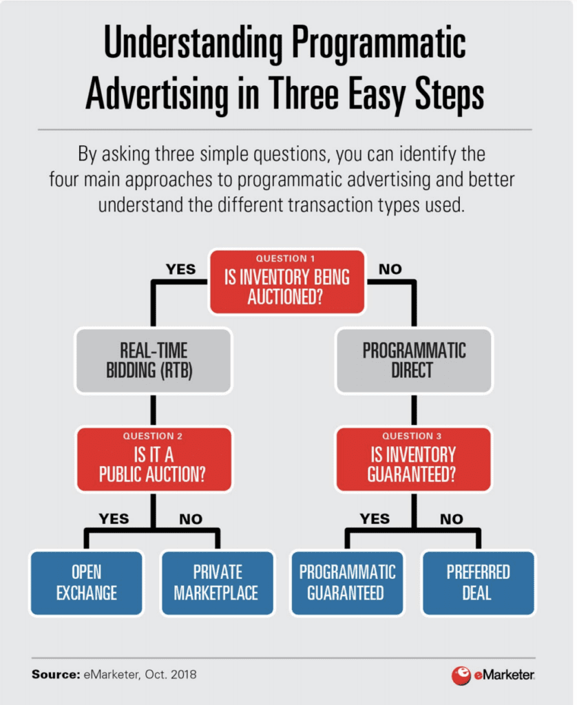 Ørken Claire sum Programmatic Direct v Programmatic Auction| Adapex