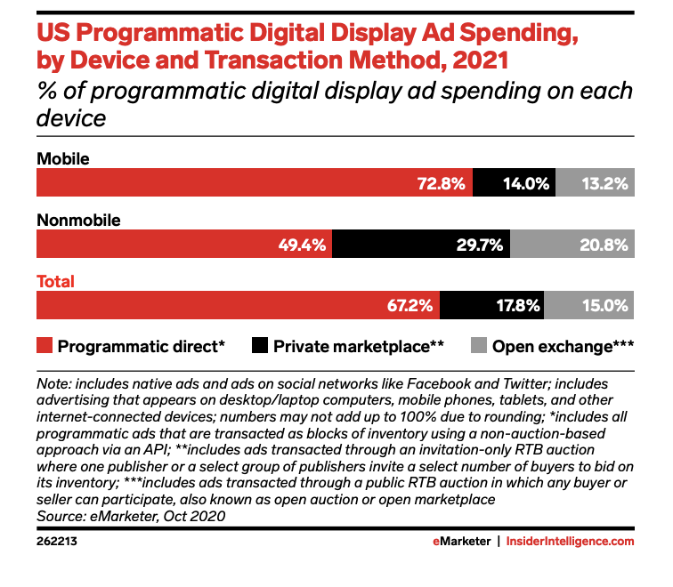 display ad spend by transaction