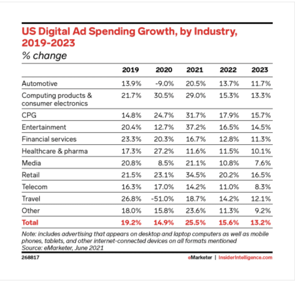 Digital ad spend by industry