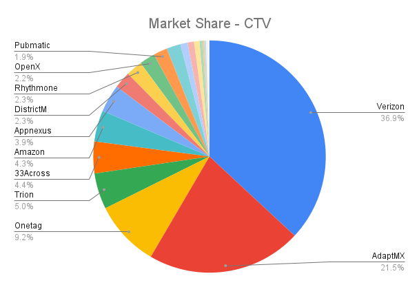 Market Share - CTV
