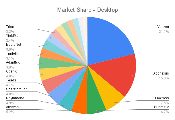 Market Share - Desktop